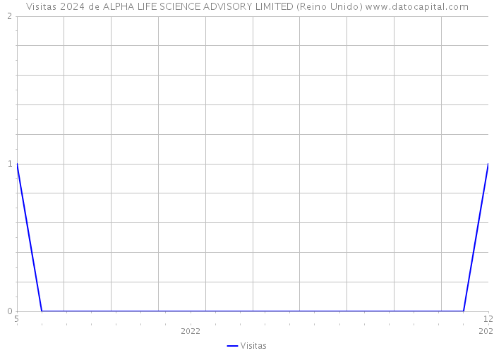 Visitas 2024 de ALPHA LIFE SCIENCE ADVISORY LIMITED (Reino Unido) 