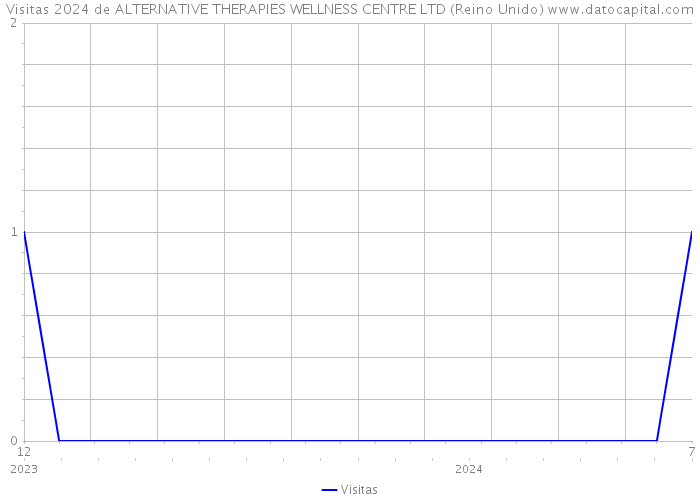 Visitas 2024 de ALTERNATIVE THERAPIES WELLNESS CENTRE LTD (Reino Unido) 