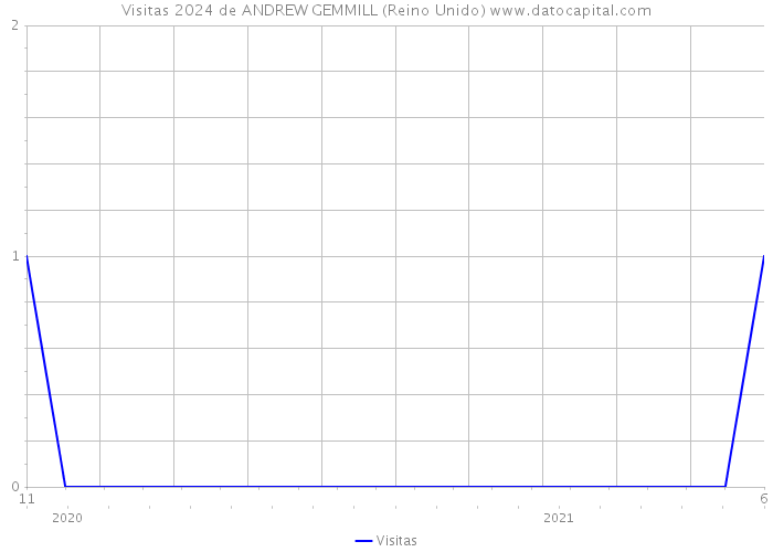 Visitas 2024 de ANDREW GEMMILL (Reino Unido) 