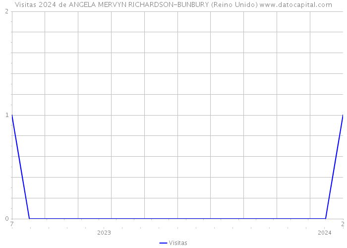 Visitas 2024 de ANGELA MERVYN RICHARDSON-BUNBURY (Reino Unido) 