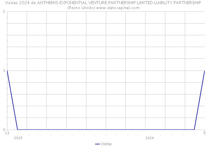 Visitas 2024 de ANTHEMIS EXPONENTIAL VENTURE PARTNERSHIP LIMITED LIABILITY PARTNERSHIP (Reino Unido) 