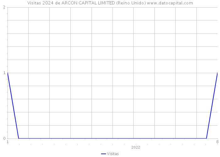 Visitas 2024 de ARCON CAPITAL LIMITED (Reino Unido) 