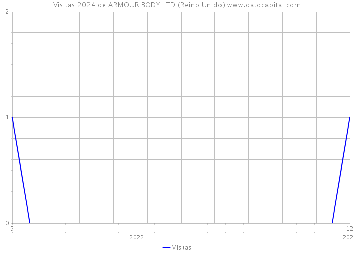 Visitas 2024 de ARMOUR BODY LTD (Reino Unido) 