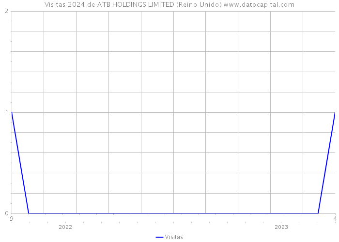 Visitas 2024 de ATB HOLDINGS LIMITED (Reino Unido) 