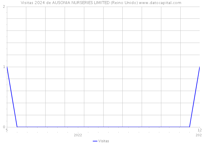 Visitas 2024 de AUSONIA NURSERIES LIMITED (Reino Unido) 