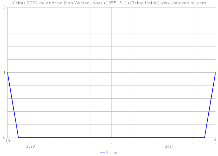 Visitas 2024 de Andrew John Watson Jones (1955-3-1) (Reino Unido) 