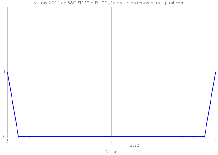 Visitas 2024 de B&C FIRST AID LTD (Reino Unido) 