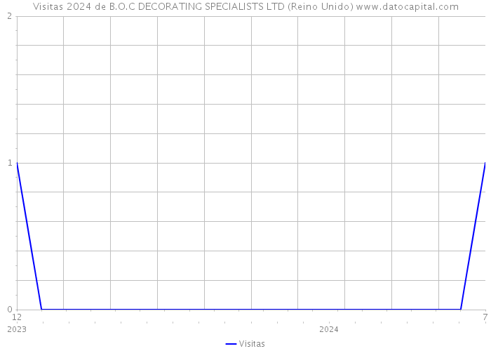 Visitas 2024 de B.O.C DECORATING SPECIALISTS LTD (Reino Unido) 