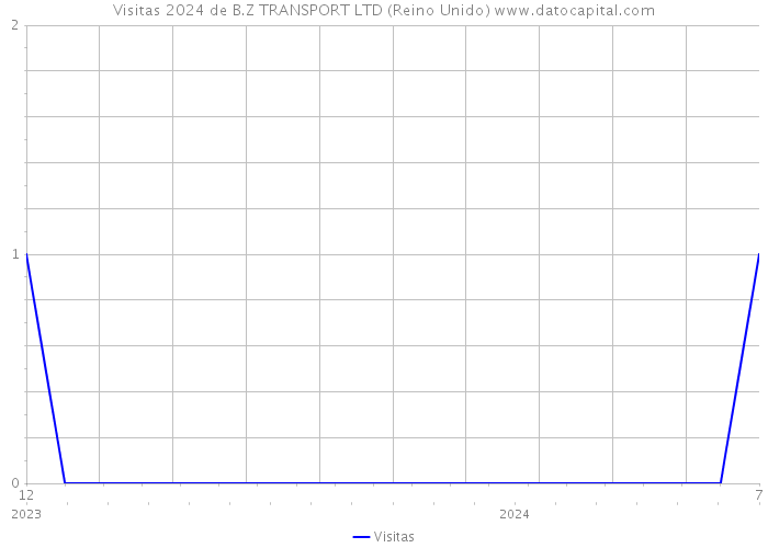 Visitas 2024 de B.Z TRANSPORT LTD (Reino Unido) 