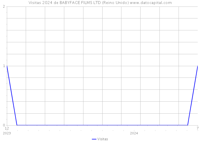 Visitas 2024 de BABYFACE FILMS LTD (Reino Unido) 