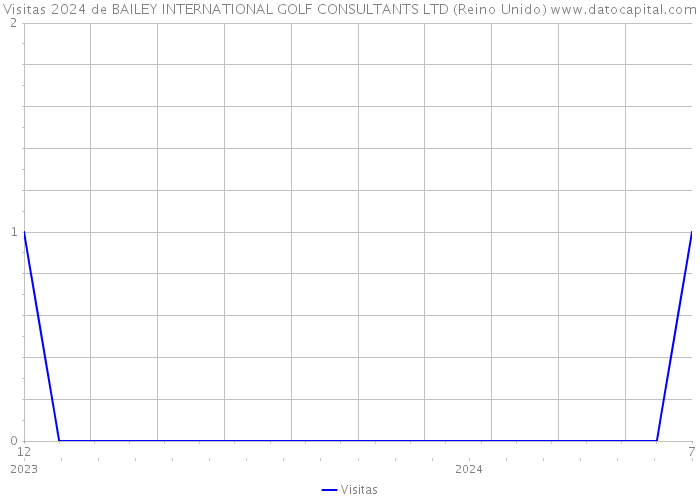 Visitas 2024 de BAILEY INTERNATIONAL GOLF CONSULTANTS LTD (Reino Unido) 