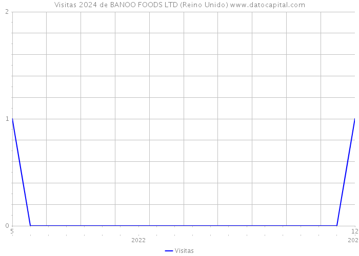 Visitas 2024 de BANOO FOODS LTD (Reino Unido) 