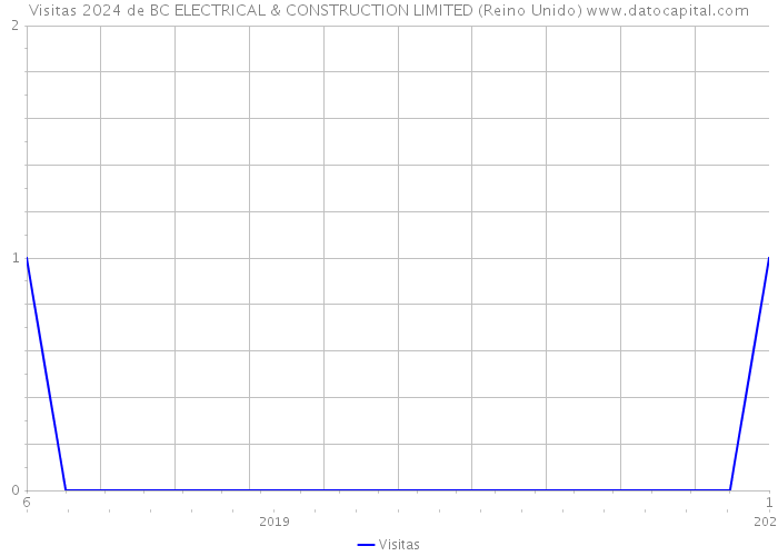 Visitas 2024 de BC ELECTRICAL & CONSTRUCTION LIMITED (Reino Unido) 