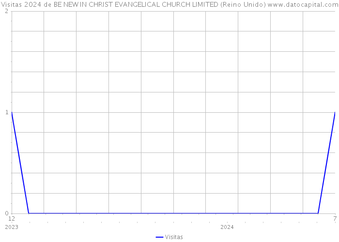 Visitas 2024 de BE NEW IN CHRIST EVANGELICAL CHURCH LIMITED (Reino Unido) 