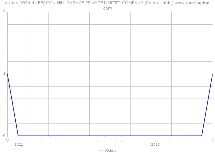 Visitas 2024 de BEACON HILL GARAGE PRIVATE LIMITED COMPANY (Reino Unido) 