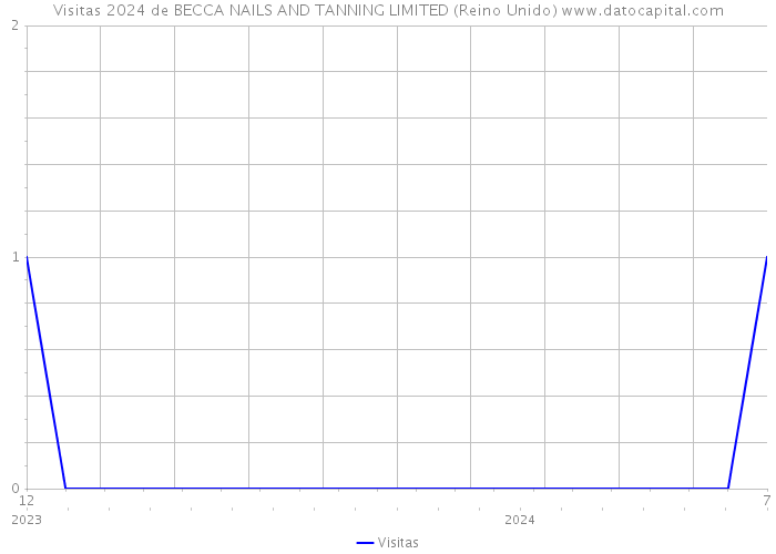 Visitas 2024 de BECCA NAILS AND TANNING LIMITED (Reino Unido) 