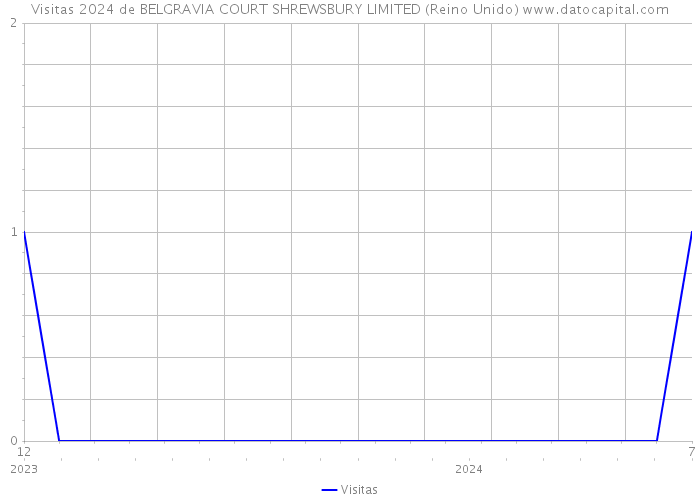 Visitas 2024 de BELGRAVIA COURT SHREWSBURY LIMITED (Reino Unido) 