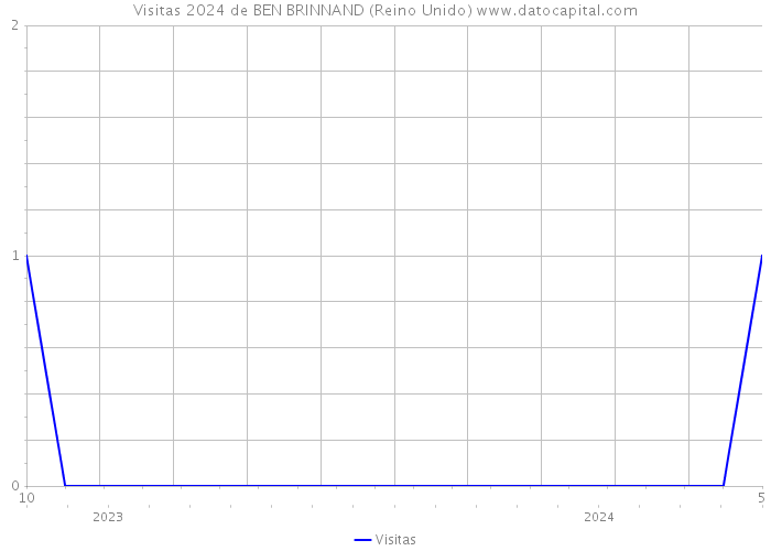 Visitas 2024 de BEN BRINNAND (Reino Unido) 