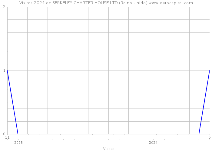 Visitas 2024 de BERKELEY CHARTER HOUSE LTD (Reino Unido) 