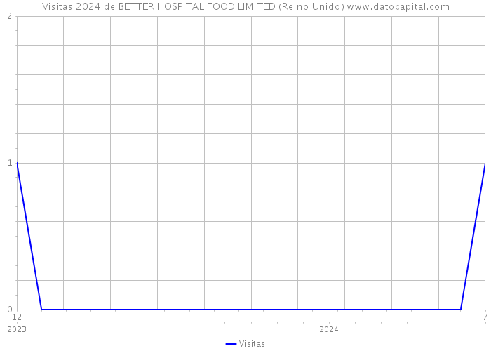 Visitas 2024 de BETTER HOSPITAL FOOD LIMITED (Reino Unido) 