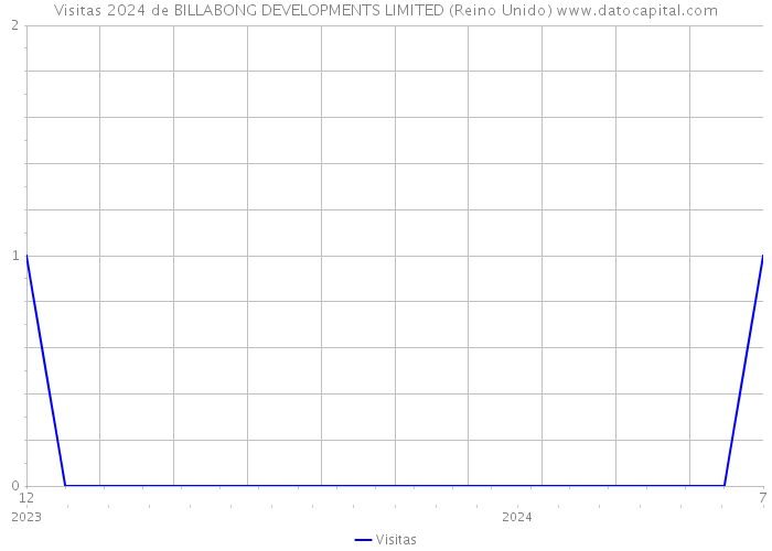 Visitas 2024 de BILLABONG DEVELOPMENTS LIMITED (Reino Unido) 