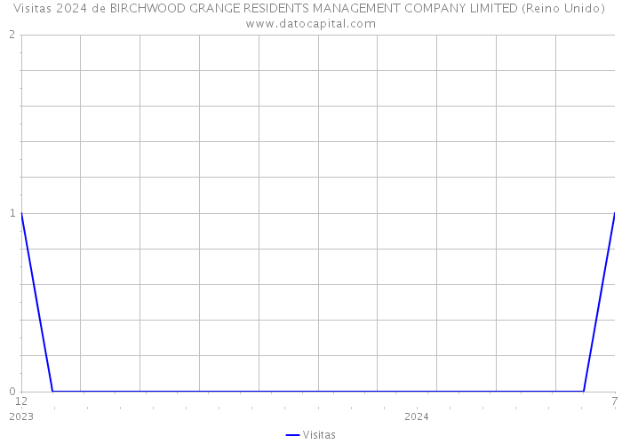 Visitas 2024 de BIRCHWOOD GRANGE RESIDENTS MANAGEMENT COMPANY LIMITED (Reino Unido) 