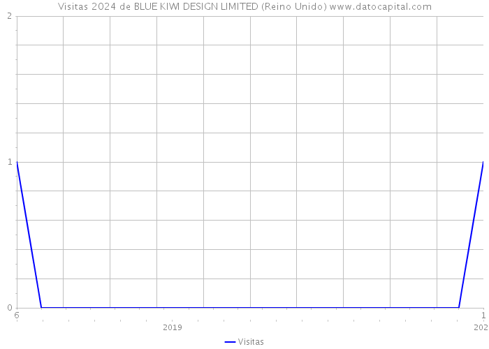 Visitas 2024 de BLUE KIWI DESIGN LIMITED (Reino Unido) 