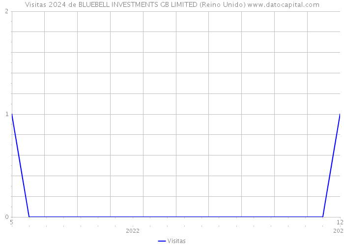 Visitas 2024 de BLUEBELL INVESTMENTS GB LIMITED (Reino Unido) 