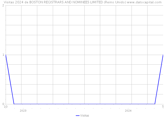 Visitas 2024 de BOSTON REGISTRARS AND NOMINEES LIMITED (Reino Unido) 