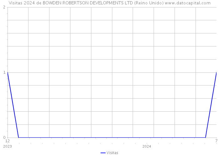 Visitas 2024 de BOWDEN ROBERTSON DEVELOPMENTS LTD (Reino Unido) 