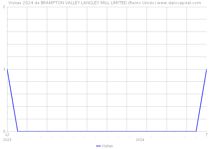 Visitas 2024 de BRAMPTON VALLEY LANGLEY MILL LIMITED (Reino Unido) 