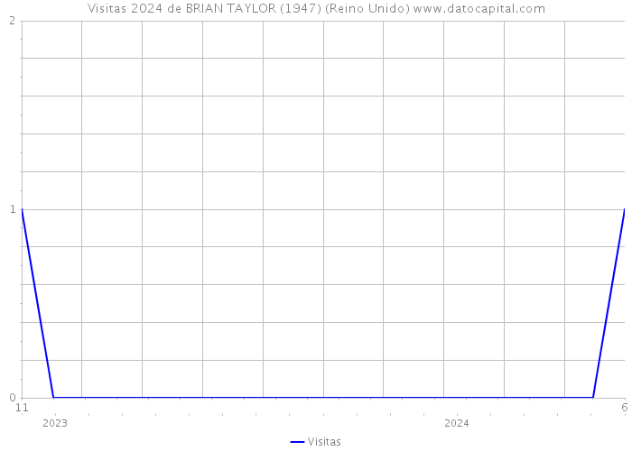 Visitas 2024 de BRIAN TAYLOR (1947) (Reino Unido) 