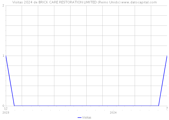 Visitas 2024 de BRICK CARE RESTORATION LIMITED (Reino Unido) 