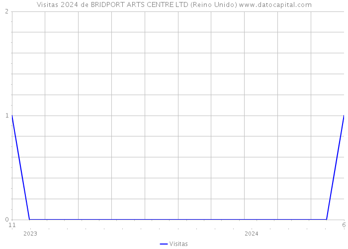 Visitas 2024 de BRIDPORT ARTS CENTRE LTD (Reino Unido) 