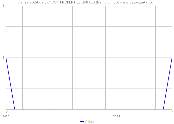 Visitas 2024 de BROCON PROPERTIES LIMITED (Reino Unido) 