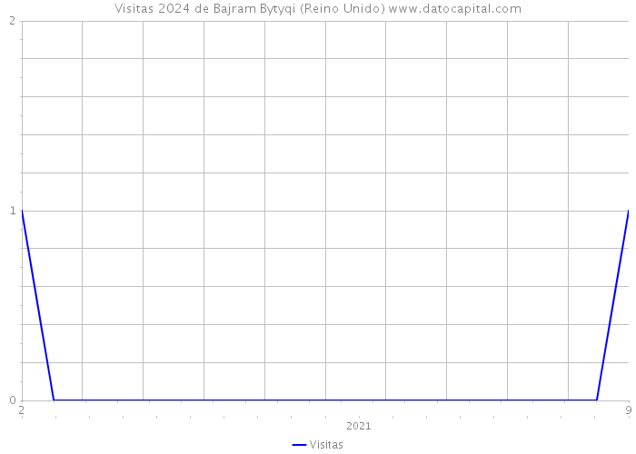 Visitas 2024 de Bajram Bytyqi (Reino Unido) 