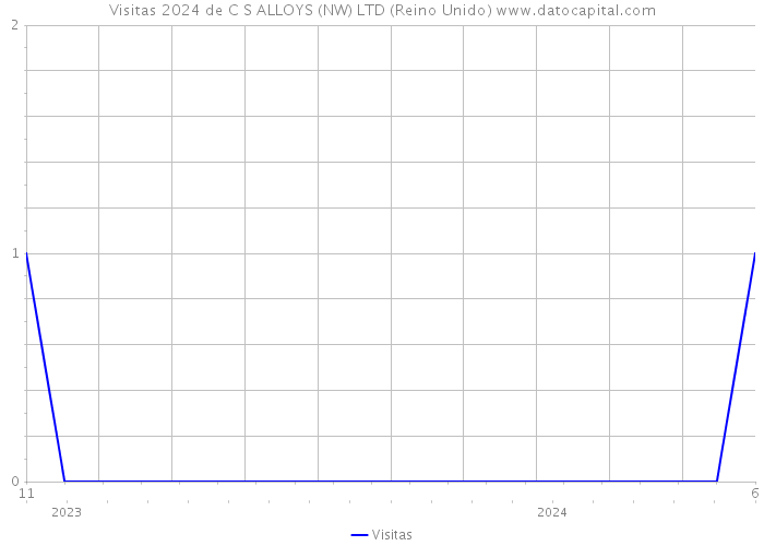 Visitas 2024 de C S ALLOYS (NW) LTD (Reino Unido) 