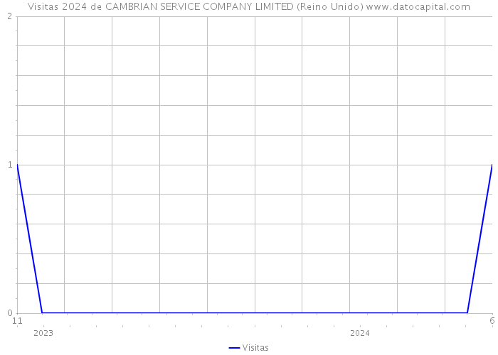 Visitas 2024 de CAMBRIAN SERVICE COMPANY LIMITED (Reino Unido) 