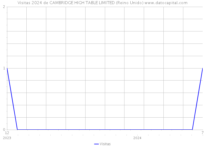 Visitas 2024 de CAMBRIDGE HIGH TABLE LIMITED (Reino Unido) 
