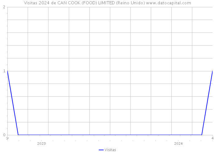 Visitas 2024 de CAN COOK (FOOD) LIMITED (Reino Unido) 