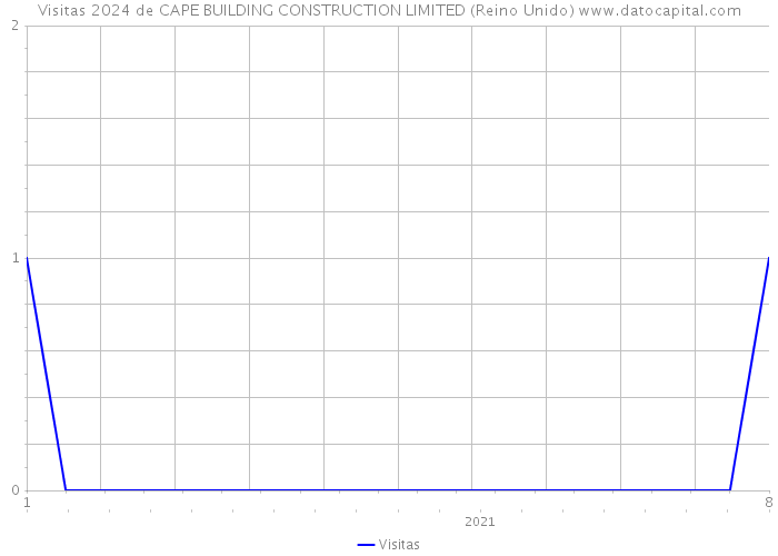 Visitas 2024 de CAPE BUILDING CONSTRUCTION LIMITED (Reino Unido) 