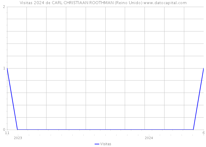 Visitas 2024 de CARL CHRISTIAAN ROOTHMAN (Reino Unido) 