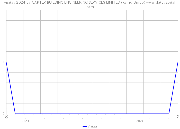 Visitas 2024 de CARTER BUILDING ENGINEERING SERVICES LIMITED (Reino Unido) 