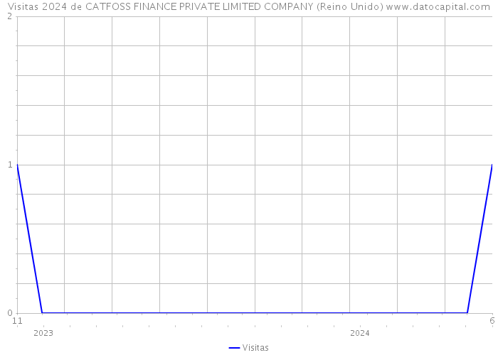 Visitas 2024 de CATFOSS FINANCE PRIVATE LIMITED COMPANY (Reino Unido) 