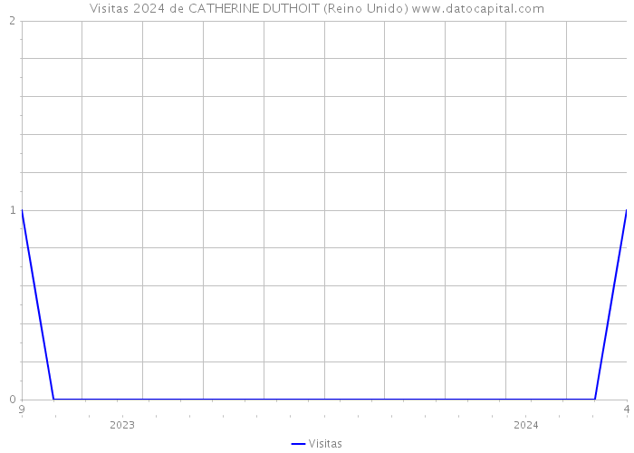 Visitas 2024 de CATHERINE DUTHOIT (Reino Unido) 