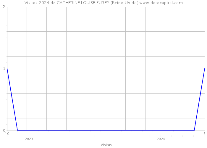 Visitas 2024 de CATHERINE LOUISE FUREY (Reino Unido) 