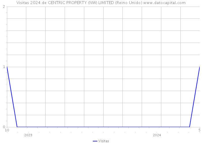 Visitas 2024 de CENTRIC PROPERTY (NW) LIMITED (Reino Unido) 