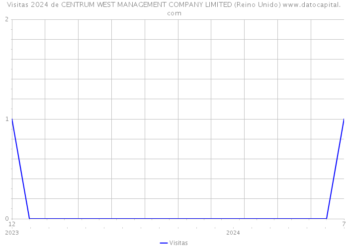 Visitas 2024 de CENTRUM WEST MANAGEMENT COMPANY LIMITED (Reino Unido) 