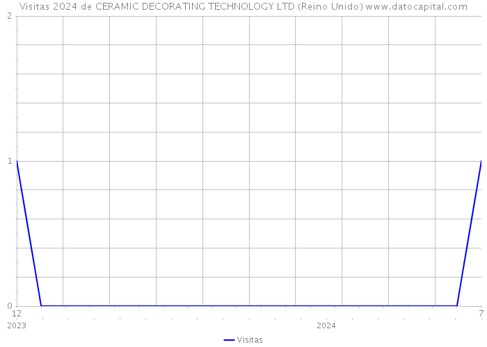 Visitas 2024 de CERAMIC DECORATING TECHNOLOGY LTD (Reino Unido) 