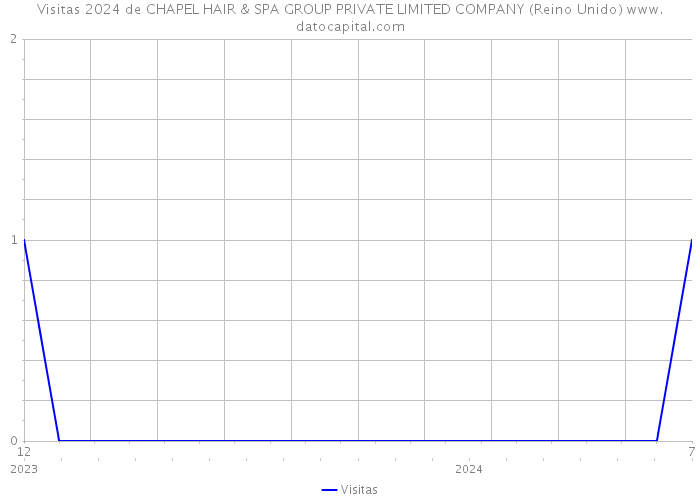 Visitas 2024 de CHAPEL HAIR & SPA GROUP PRIVATE LIMITED COMPANY (Reino Unido) 